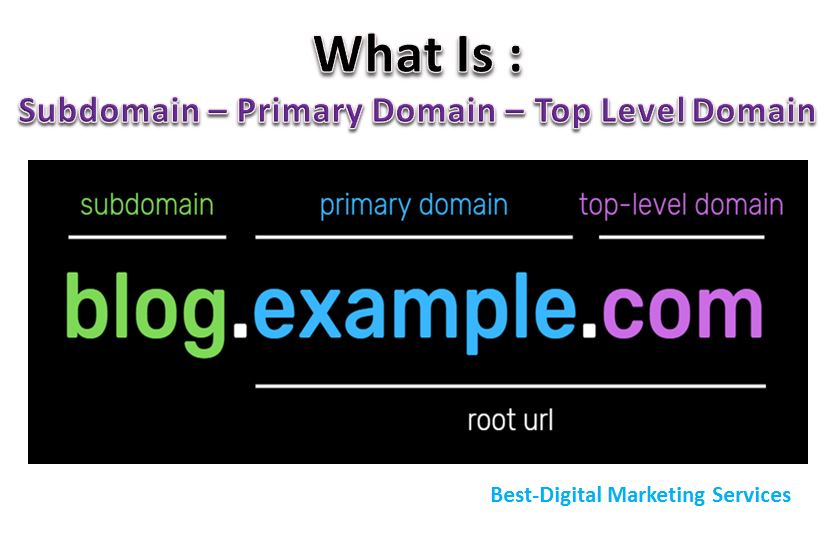 What is - subdomain, primary domain & top level domain